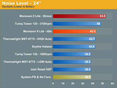 Noise Level - 24 inch